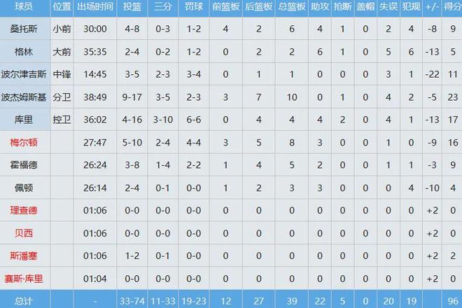 太阳力克勇士挺进西部八强 杰伦格林狂砍36分成