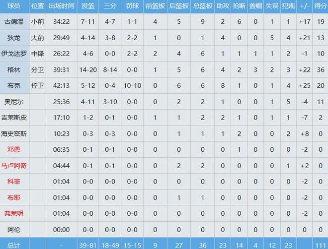 太阳力克勇士挺进西部八强 杰伦格林狂砍36分成