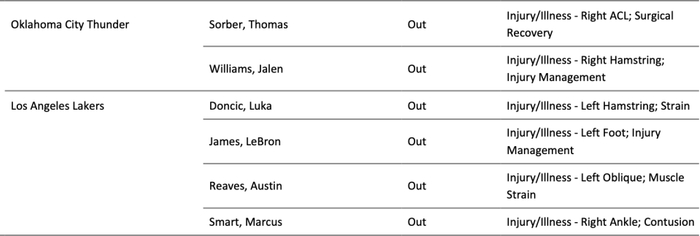 雷霆大胜残阵湖人豪取六连胜 詹姆斯缺阵成关键