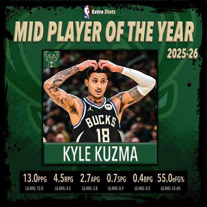 库兹马获年度最平常球员称号，中庸之道成NBA典