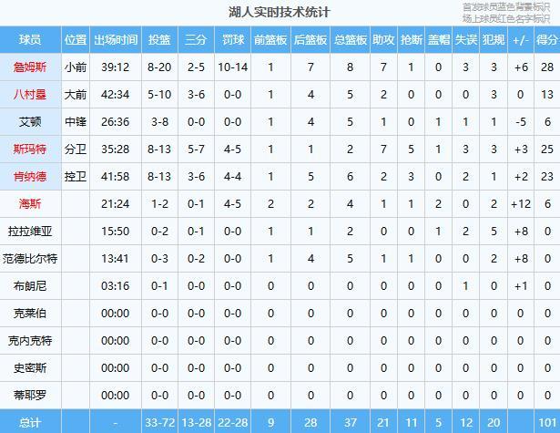湖人主场力克火箭 斯玛特爆发锁定胜局杜兰特复